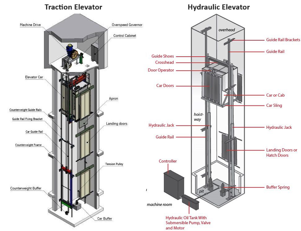 tranction vs. hydraulic elevators